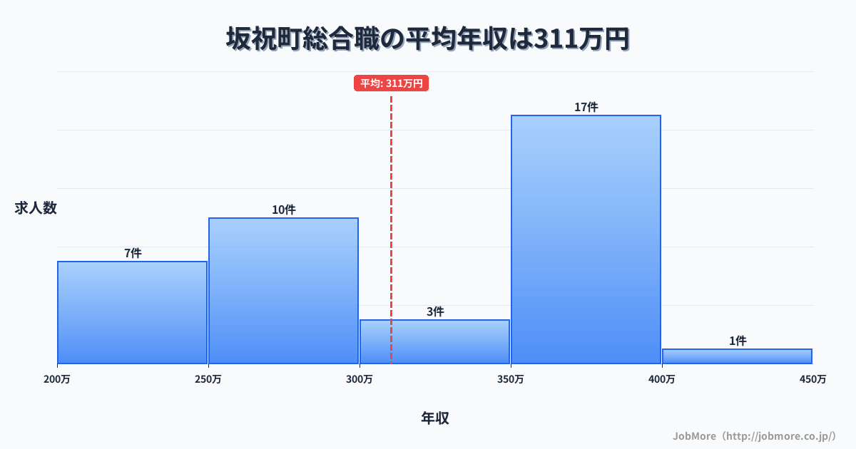 岐阜県 坂祝町内の総合職の平均年収は310万円です。中央値は340万円、最頻値は350万円〜400万円です。