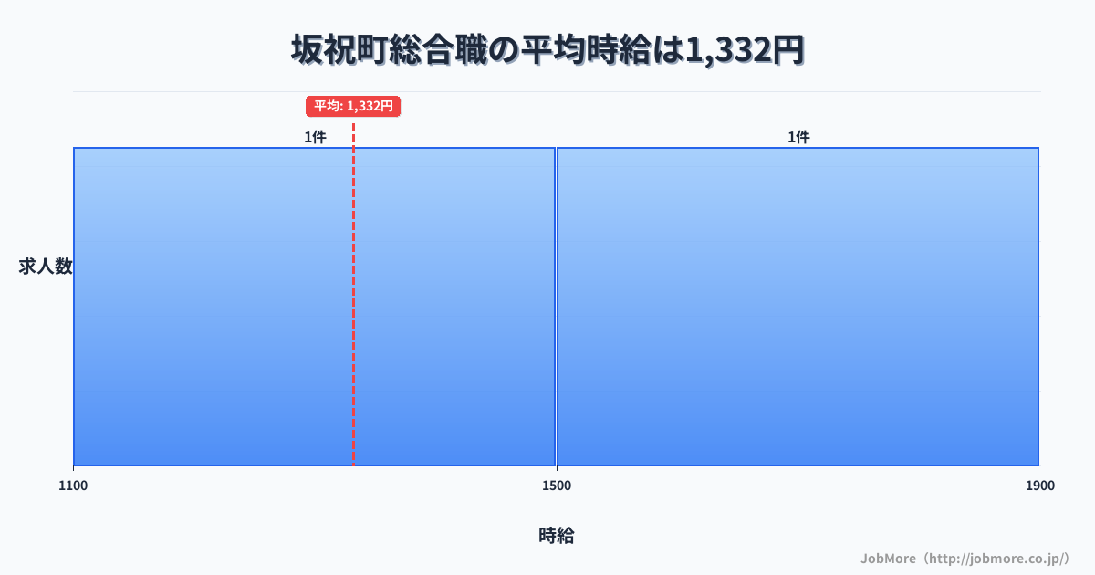 岐阜県 坂祝町内の総合職の平均時給は1,332円です。中央値は1,550円、最頻値は1,100円〜1,200円です。