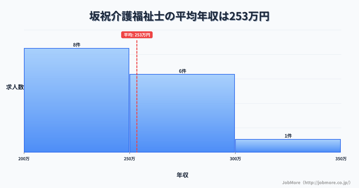 中部岐阜県坂祝駅周辺の介護福祉士の平均年収は367万円です。中央値は333万円、最頻値は300万円〜350万円です。