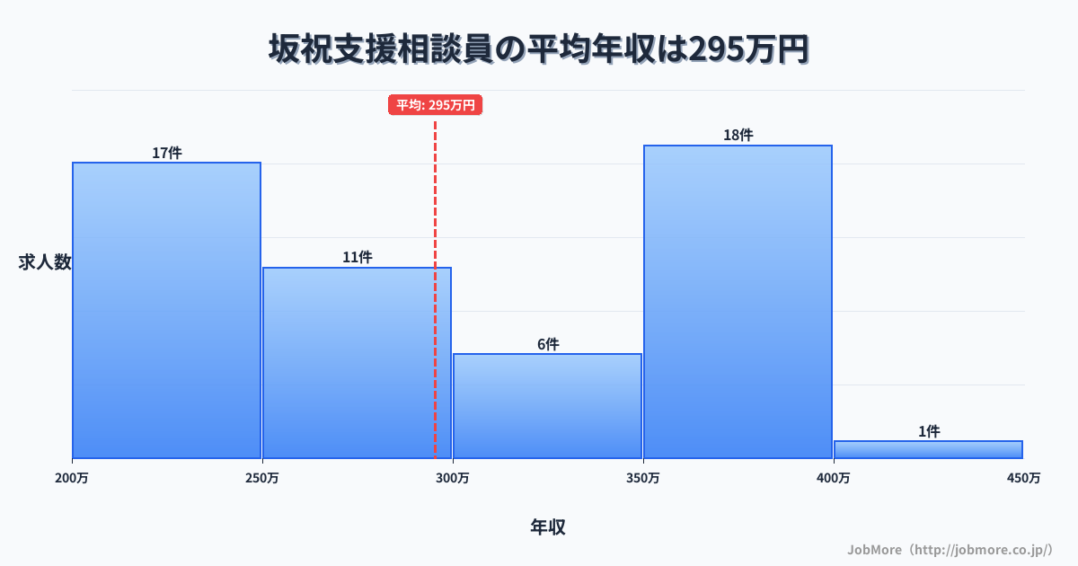 中部岐阜県坂祝駅周辺の支援相談員の平均年収は422万円です。中央値は400万円、最頻値は500万円〜550万円です。