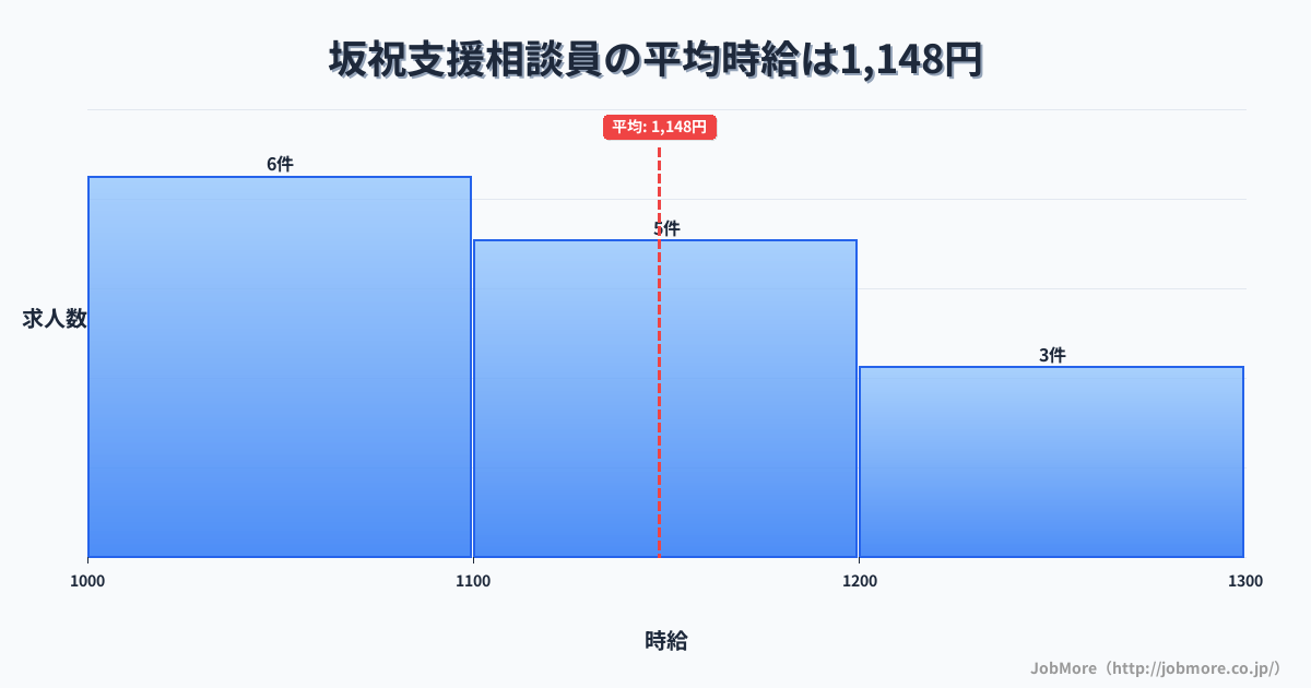 中部岐阜県坂祝駅周辺の支援相談員の平均時給は1,330円です。中央値は1,250円、最頻値は1,100円〜1,200円です。