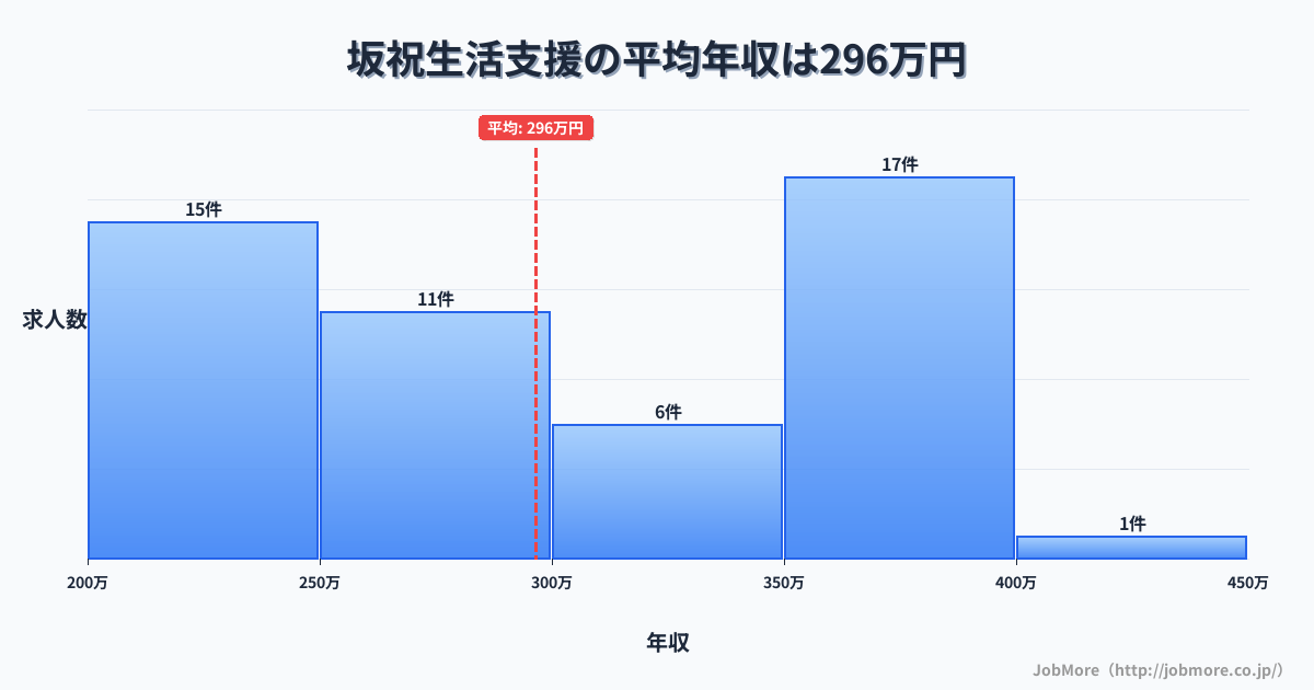 中部岐阜県坂祝駅周辺の生活支援の平均年収は296万円です。中央値は297万円、最頻値は350万円〜400万円です。