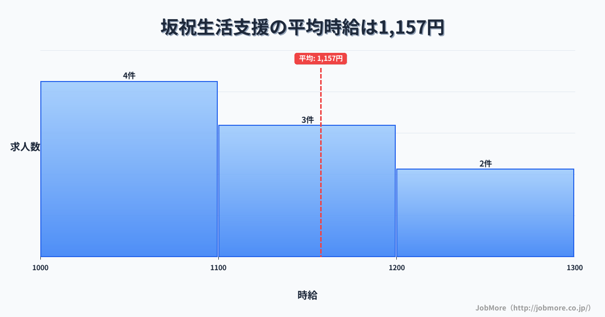 中部岐阜県坂祝駅周辺の生活支援の平均時給は1,157円です。中央値は1,150円、最頻値は1,000円〜1,100円です。