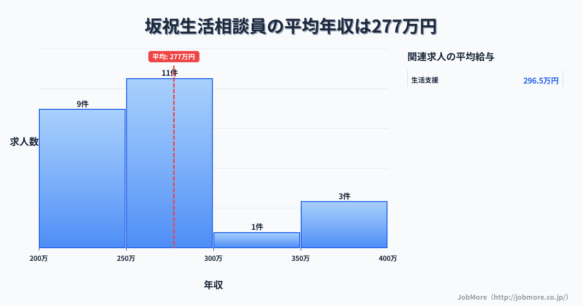 中部岐阜県坂祝駅周辺の生活相談員の平均年収は394万円です。中央値は377万円、最頻値は350万円〜400万円です。