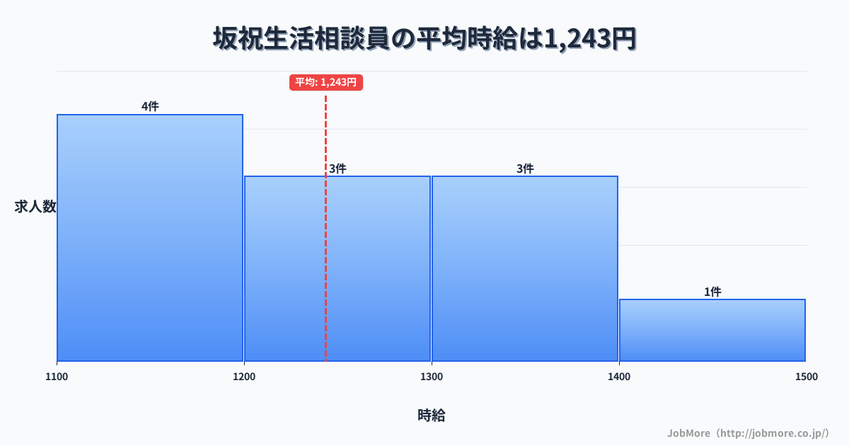 中部岐阜県坂祝駅周辺の生活相談員の平均時給は1,243円です。中央値は1,250円、最頻値は1,100円〜1,200円です。