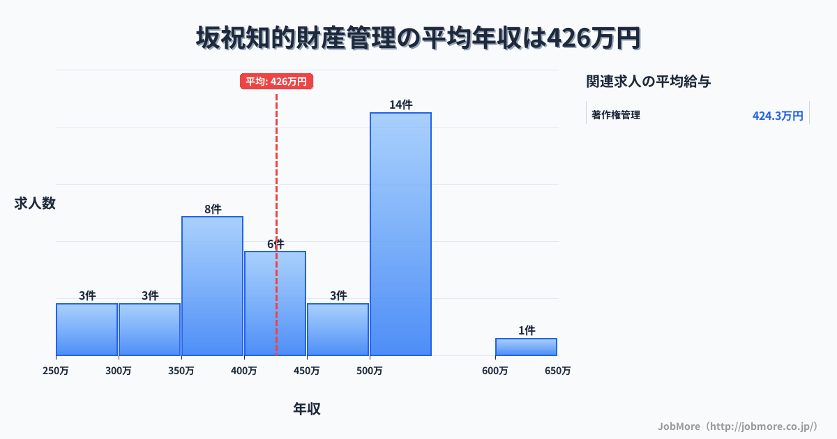 中部岐阜県坂祝駅周辺の知的財産管理の平均年収は425万円です。中央値は420万円、最頻値は500万円〜550万円です。