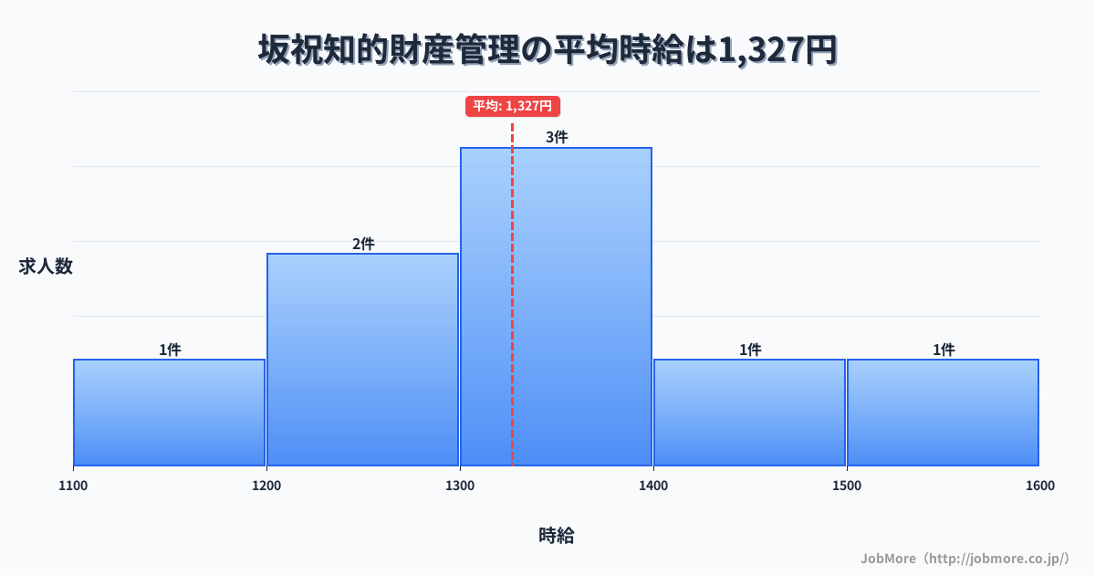 中部岐阜県坂祝駅周辺の知的財産管理の平均時給は1,327円です。中央値は1,300円、最頻値は1,300円〜1,400円です。