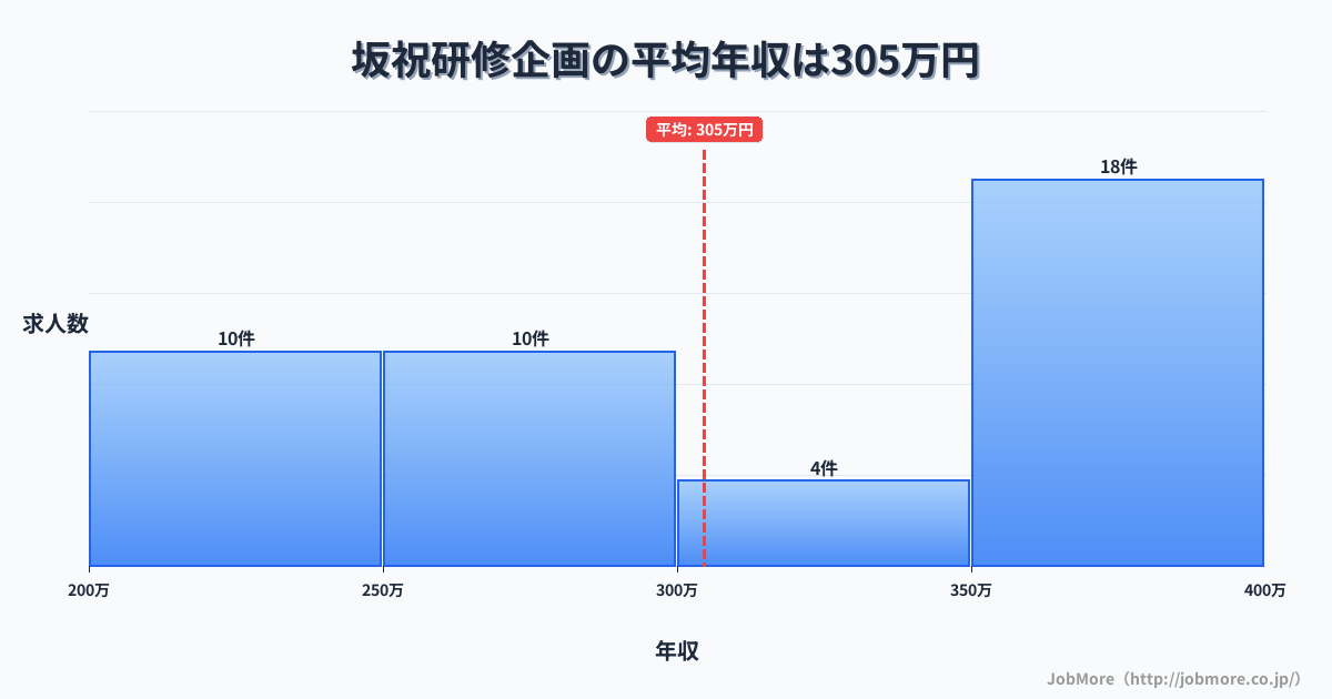中部岐阜県坂祝駅周辺の研修企画の平均年収は304万円です。中央値は340万円、最頻値は350万円〜400万円です。
