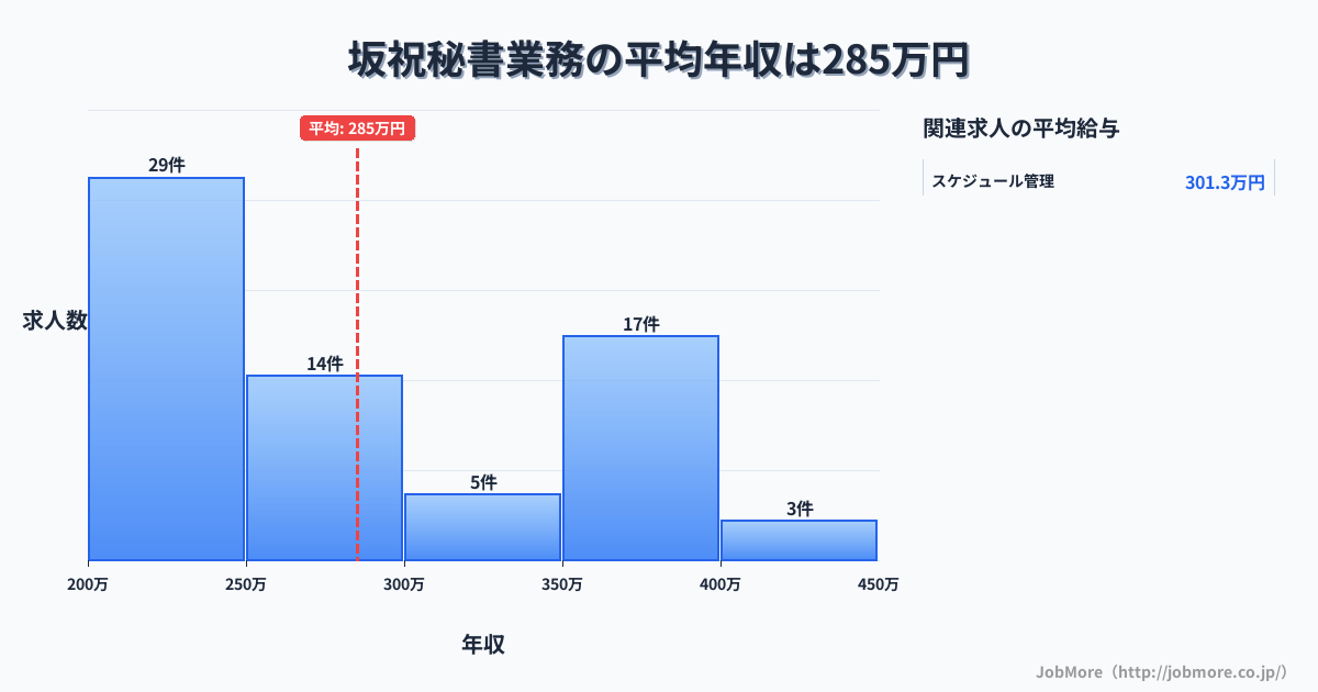 中部岐阜県坂祝駅周辺の秘書業務の平均年収は286万円です。中央値は276万円、最頻値は200万円〜250万円です。