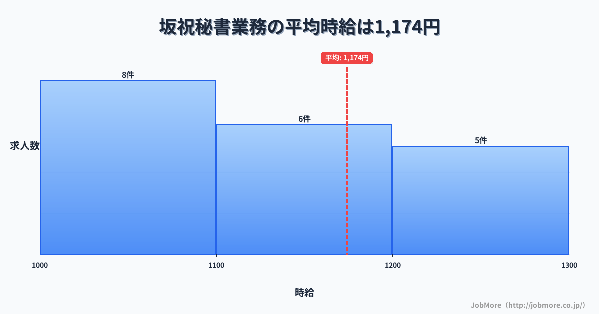 中部岐阜県坂祝駅周辺の秘書業務の平均時給は1,178円です。中央値は1,150円、最頻値は1,000円〜1,100円です。