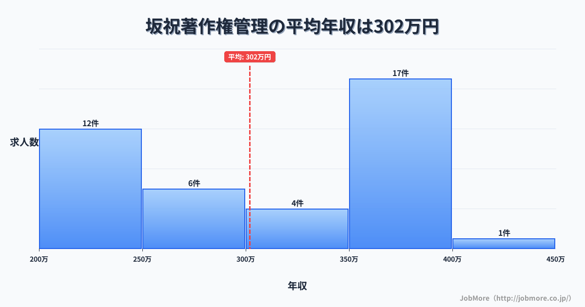 中部岐阜県坂祝駅周辺の著作権管理の平均年収は424万円です。中央値は420万円、最頻値は500万円〜550万円です。