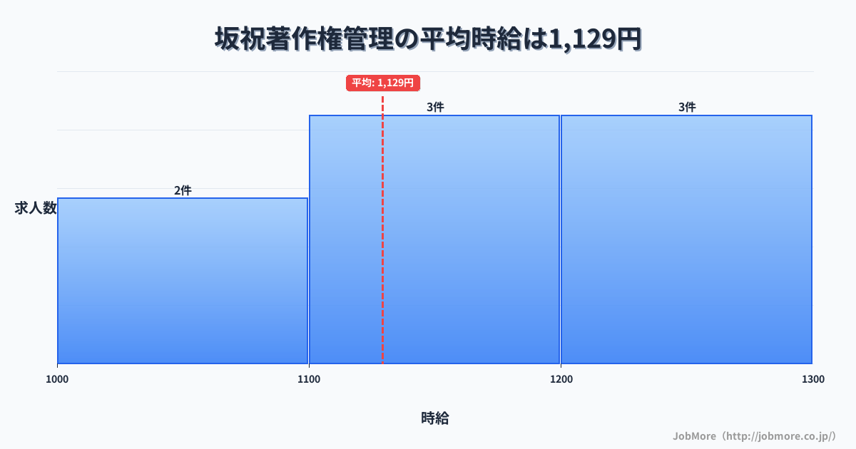 中部岐阜県坂祝駅周辺の著作権管理の平均時給は1,327円です。中央値は1,300円、最頻値は1,300円〜1,400円です。
