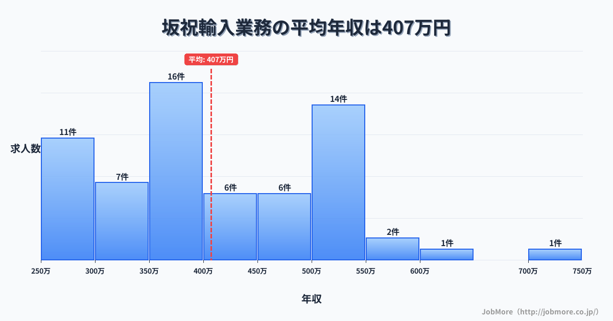 中部岐阜県坂祝駅周辺の輸入業務の平均年収は407万円です。中央値は396万円、最頻値は350万円〜400万円です。