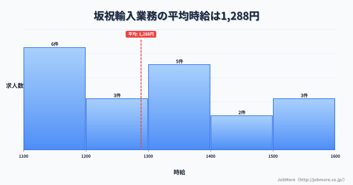 中部岐阜県坂祝駅周辺の輸入業務の平均時給は1,288円です。中央値は1,300円、最頻値は1,100円〜1,200円です。