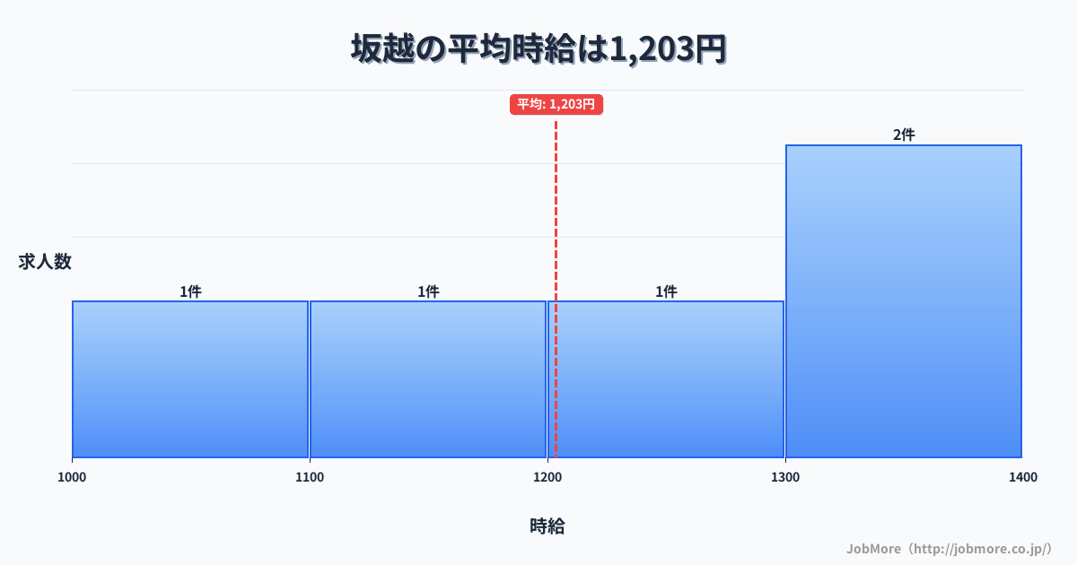 兵庫県赤穂市坂越駅周辺の平均時給は1,309円です。中央値は1,209円、最頻値は1,100円〜1,200円です。