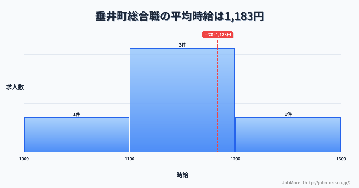 岐阜県 垂井町内の総合職の平均時給は1,183円です。中央値は1,160円、最頻値は1,100円〜1,200円です。