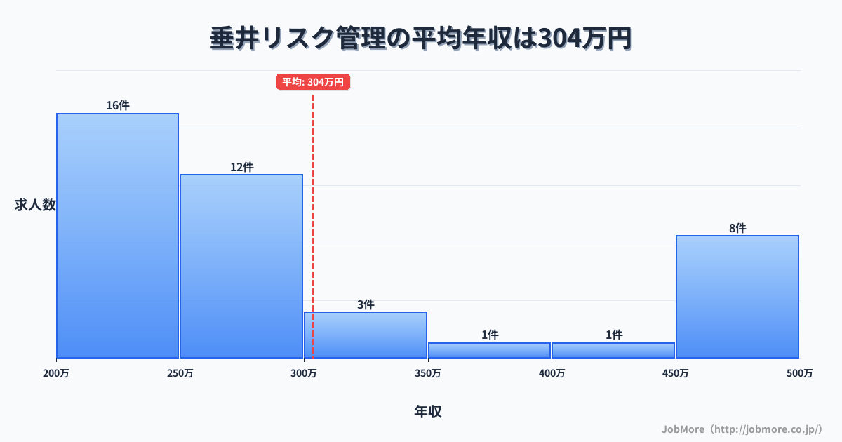 中部岐阜県垂井駅周辺のリスク管理の平均年収は302万円です。中央値は272万円、最頻値は200万円〜250万円です。