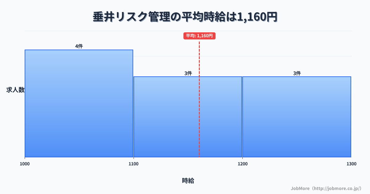 中部岐阜県垂井駅周辺のリスク管理の平均時給は1,180円です。中央値は1,130円、最頻値は1,100円〜1,200円です。