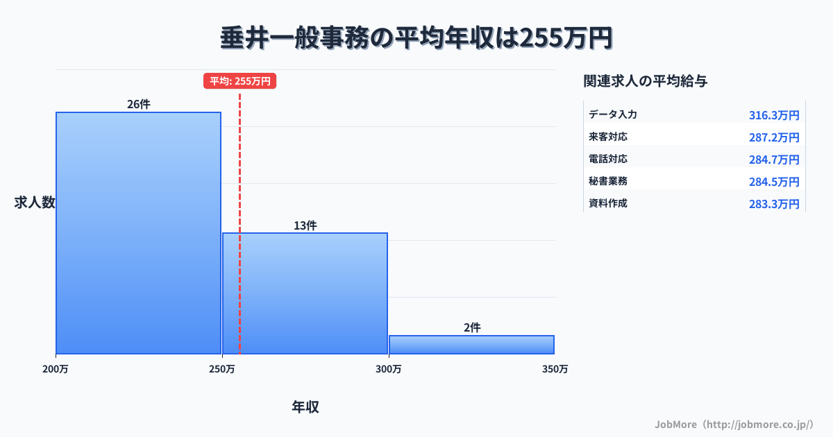 中部岐阜県垂井駅周辺の一般事務の平均年収は255万円です。中央値は240万円、最頻値は200万円〜250万円です。