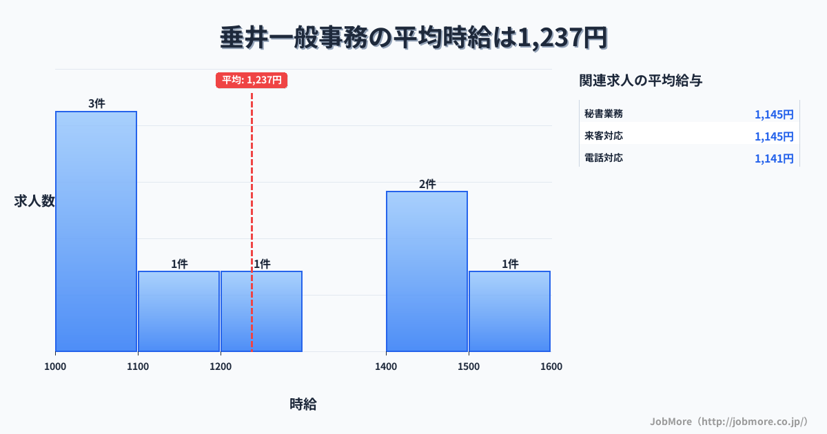中部岐阜県垂井駅周辺の一般事務の平均時給は1,237円です。中央値は1,200円、最頻値は1,000円〜1,100円です。