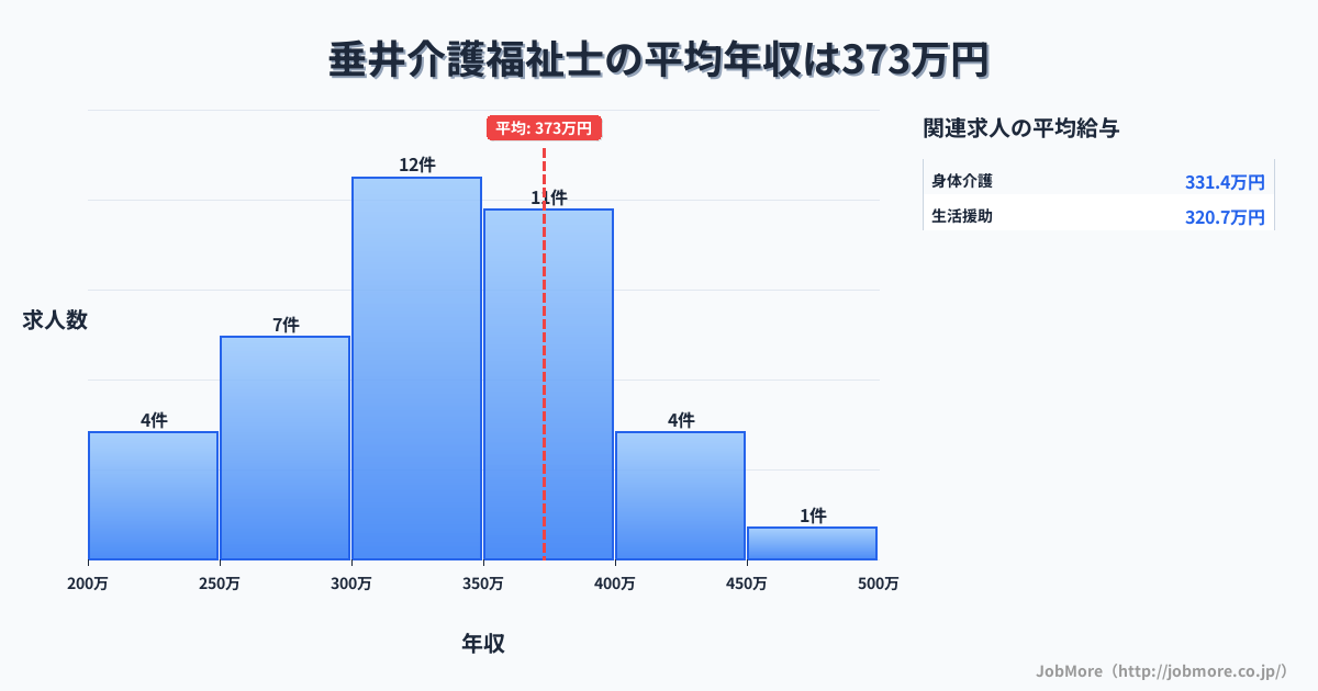 中部岐阜県垂井駅周辺の介護福祉士の平均年収は372万円です。中央値は336万円、最頻値は300万円〜350万円です。