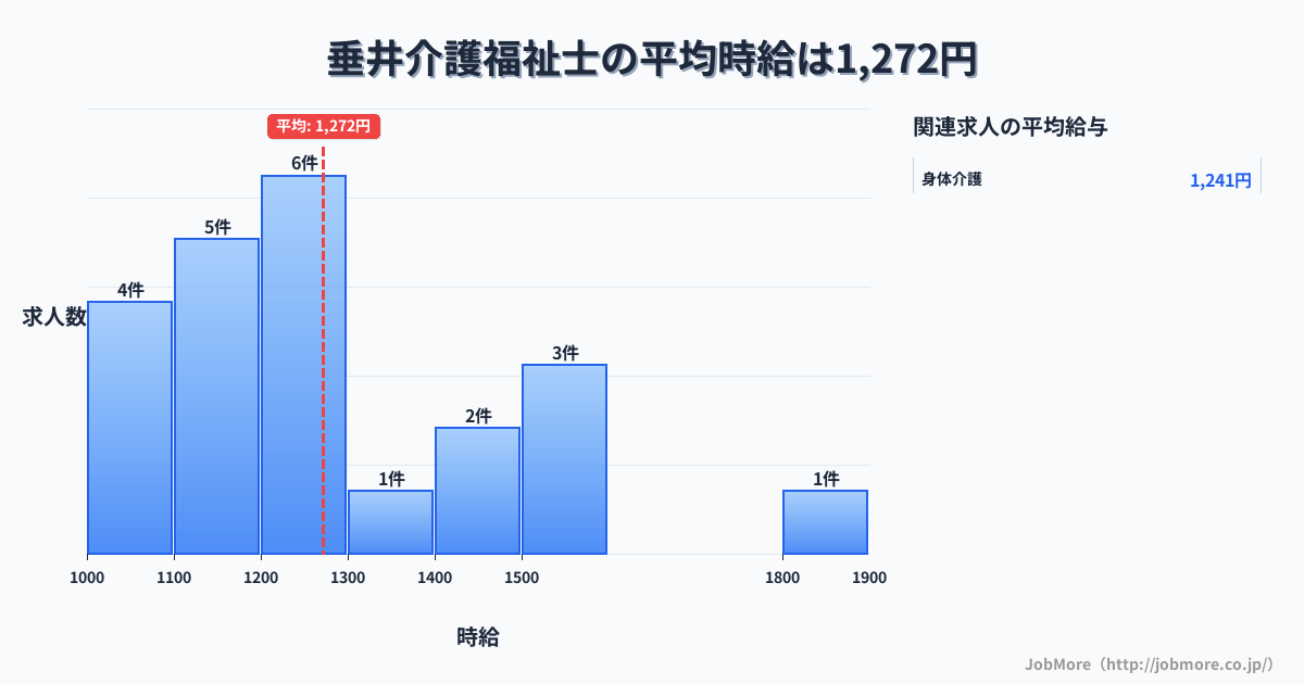 中部岐阜県垂井駅周辺の介護福祉士の平均時給は1,272円です。中央値は1,230円、最頻値は1,200円〜1,300円です。