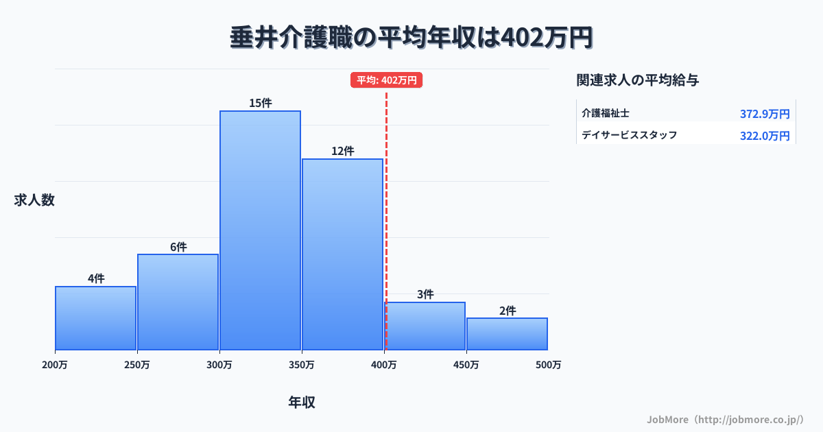 中部岐阜県垂井駅周辺の介護職の平均年収は401万円です。中央値は351万円、最頻値は300万円〜350万円です。