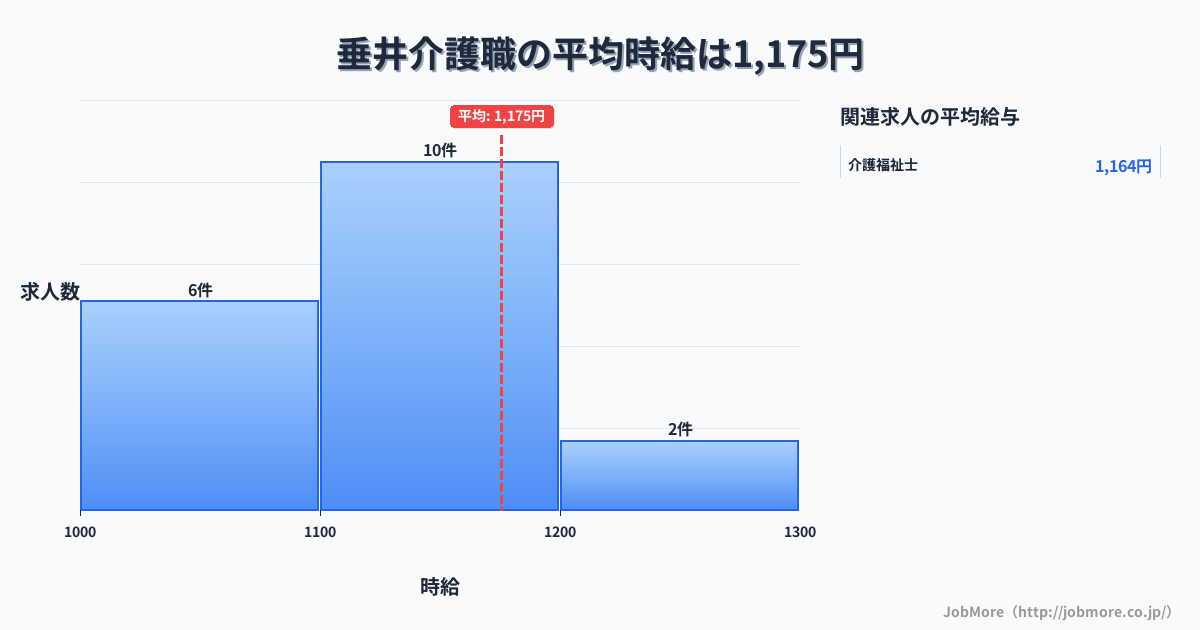 中部岐阜県垂井駅周辺の介護職の平均時給は1,249円です。中央値は1,230円、最頻値は1,200円〜1,300円です。