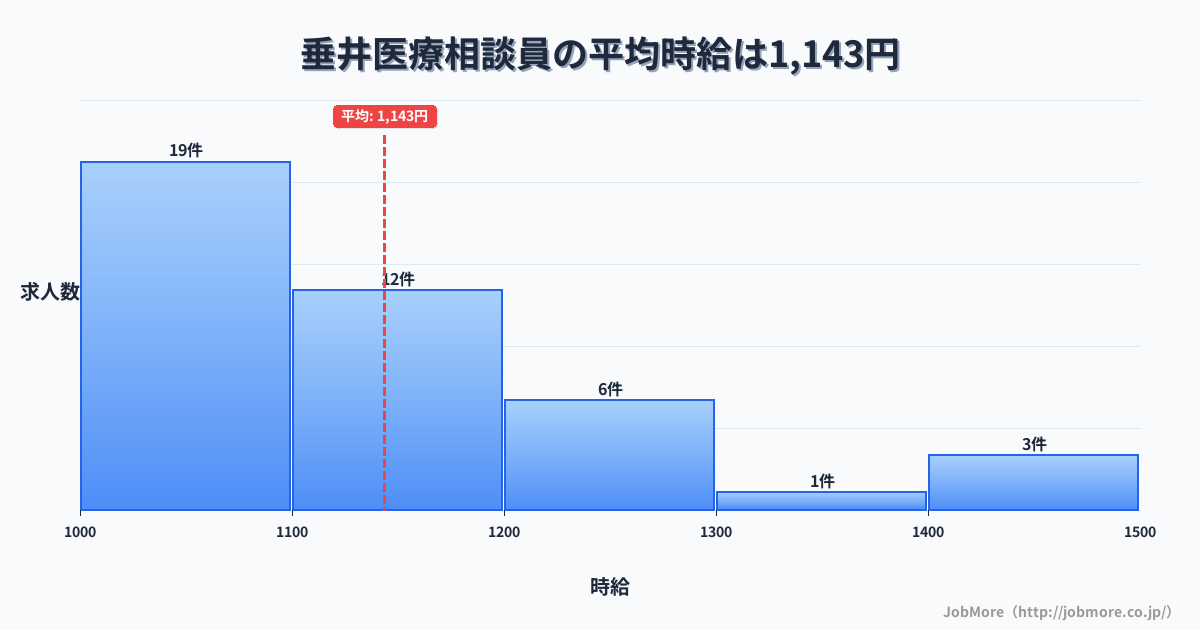 中部岐阜県垂井駅周辺の医療相談員の平均時給は1,235円です。中央値は1,170円、最頻値は1,000円〜1,100円です。