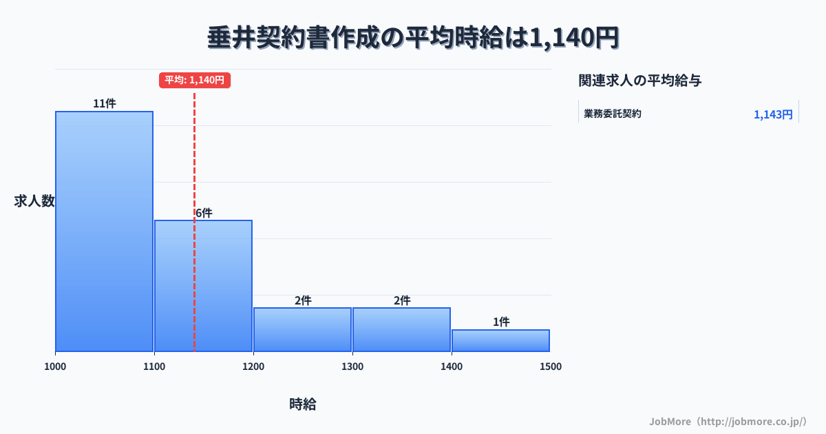 中部岐阜県垂井駅周辺の契約書作成の平均時給は1,140円です。中央値は1,100円、最頻値は1,000円〜1,100円です。