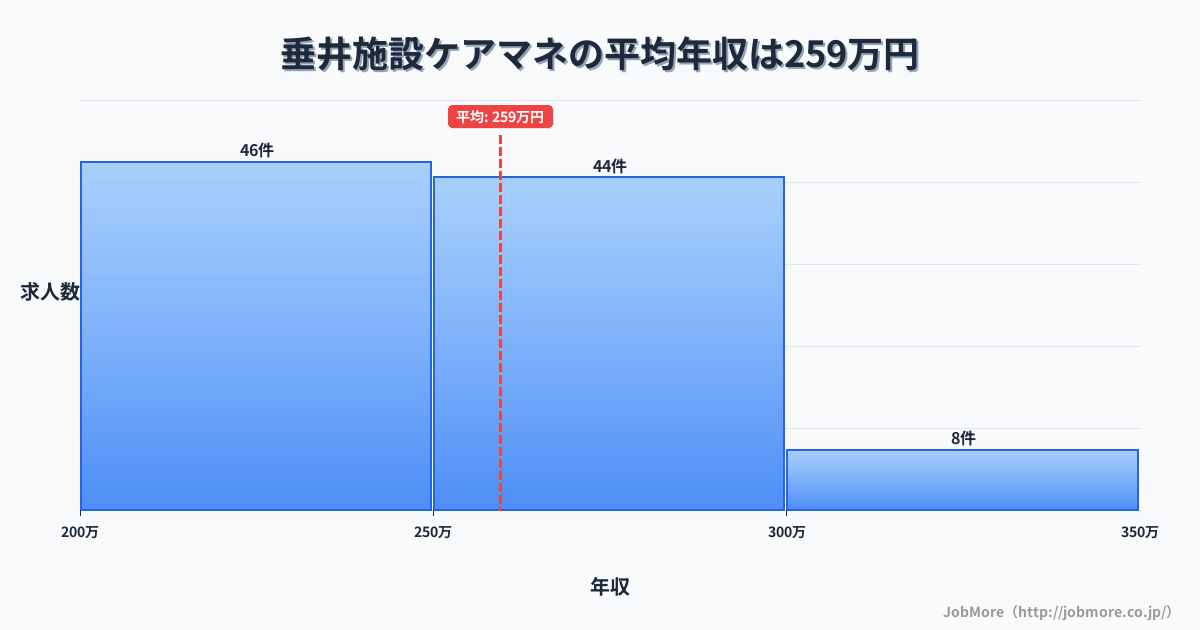 中部岐阜県垂井駅周辺の施設ケアマネの平均年収は344万円です。中央値は331万円、最頻値は300万円〜350万円です。