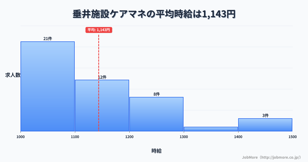 中部岐阜県垂井駅周辺の施設ケアマネの平均時給は1,237円です。中央値は1,170円、最頻値は1,100円〜1,200円です。