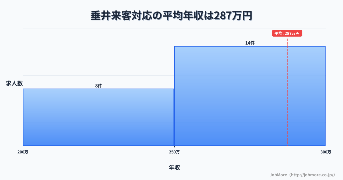 中部岐阜県垂井駅周辺の来客対応の平均年収は287万円です。中央値は264万円、最頻値は250万円〜300万円です。