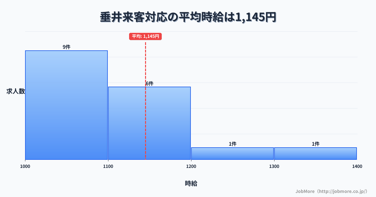 中部岐阜県垂井駅周辺の来客対応の平均時給は1,145円です。中央値は1,100円、最頻値は1,000円〜1,100円です。