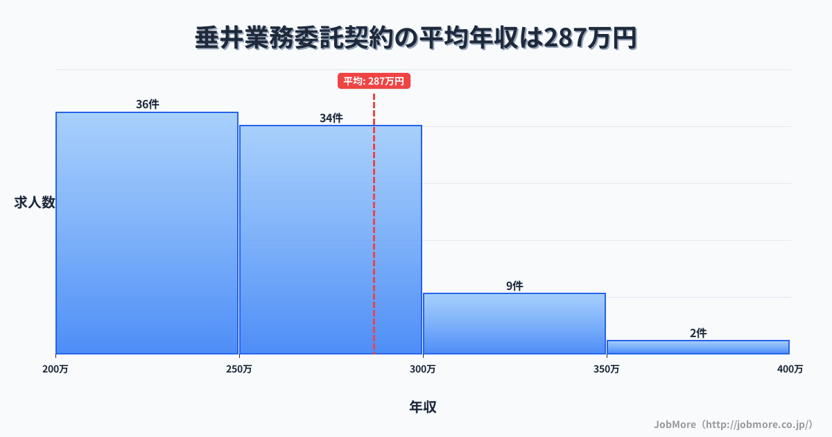 中部岐阜県垂井駅周辺の業務委託契約の平均年収は392万円です。中央値は338万円、最頻値は300万円〜350万円です。