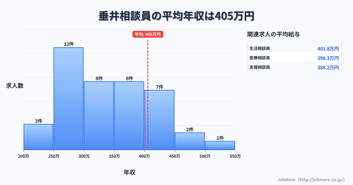 中部岐阜県垂井駅周辺の相談員の平均年収は405万円です。中央値は351万円、最頻値は250万円〜300万円です。