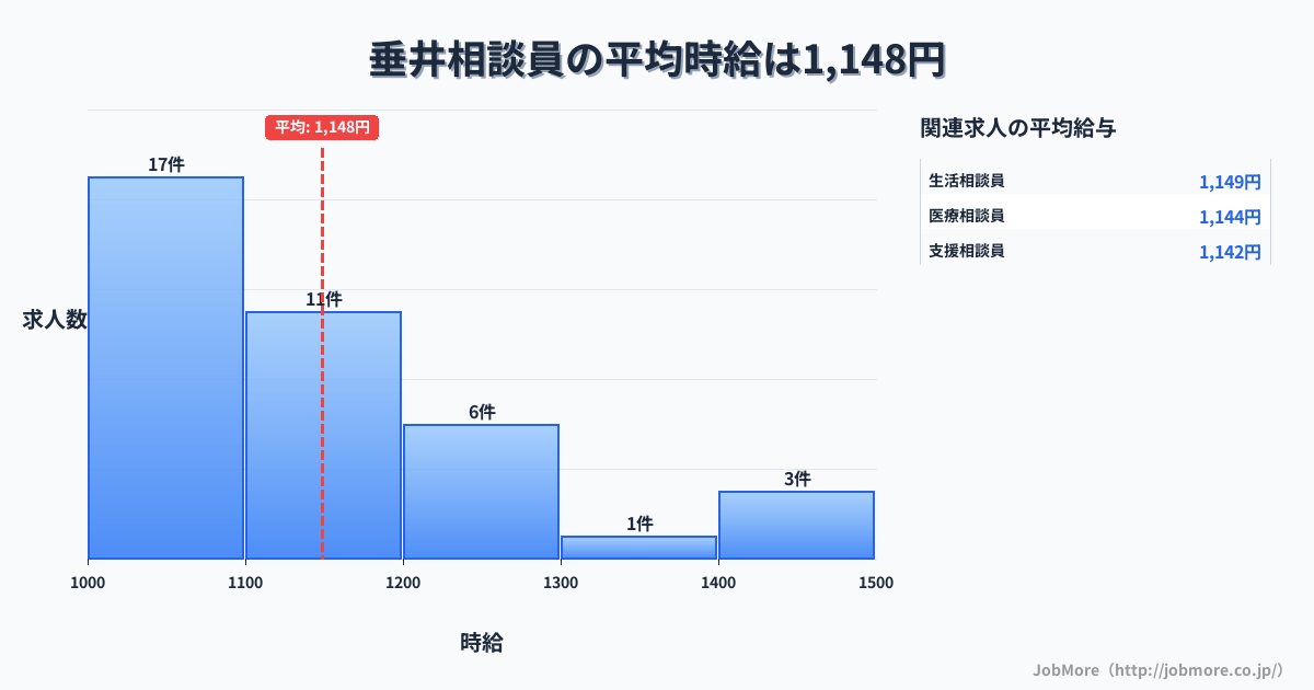 中部岐阜県垂井駅周辺の相談員の平均時給は1,244円です。中央値は1,200円、最頻値は1,100円〜1,200円です。