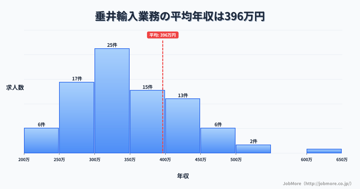 中部岐阜県垂井駅周辺の輸入業務の平均年収は396万円です。中央値は355万円、最頻値は300万円〜350万円です。