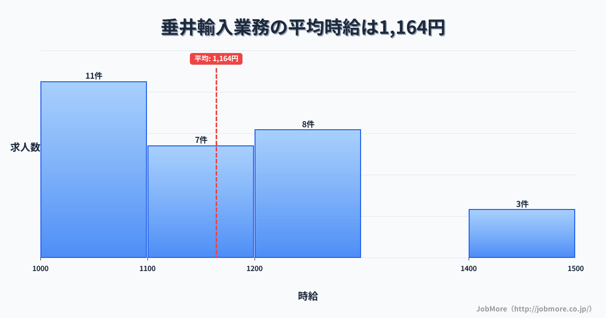 中部岐阜県垂井駅周辺の輸入業務の平均時給は1,229円です。中央値は1,170円、最頻値は1,100円〜1,200円です。