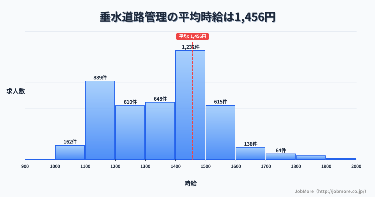 兵庫県神戸市垂水駅周辺の道路管理の平均時給は1,457円です。中央値は1,400円、最頻値は1,400円〜1,500円です。