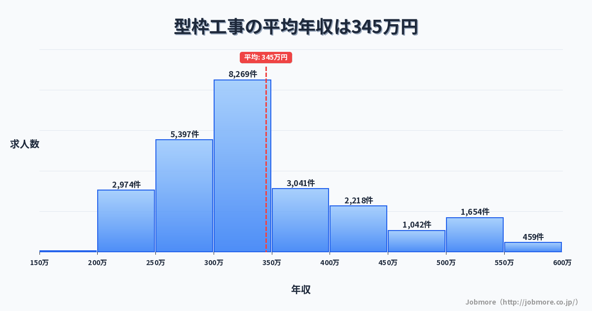 型枠工事の平均年収は348万円です。中央値は318万円、最頻値は300万円〜350万円です。