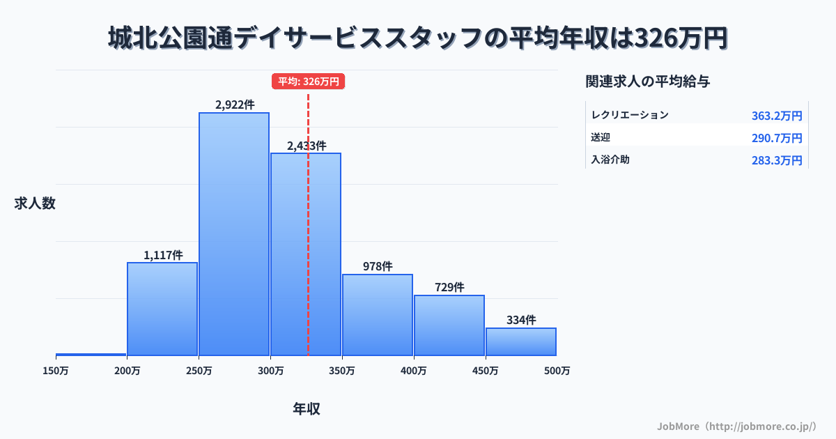 大阪府大阪市城北公園通駅周辺のデイサービススタッフの平均年収は439万円です。中央値は383万円、最頻値は300万円〜350万円です。