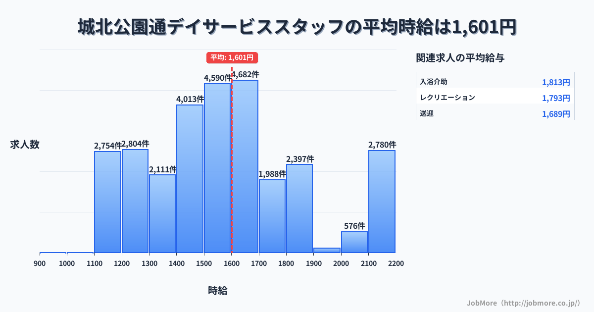 大阪府大阪市城北公園通駅周辺のデイサービススタッフの平均時給は1,601円です。中央値は1,531円、最頻値は1,600円〜1,700円です。