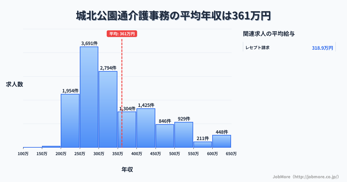 大阪府大阪市城北公園通駅周辺の介護事務の平均年収は360万円です。中央値は312万円、最頻値は250万円〜300万円です。
