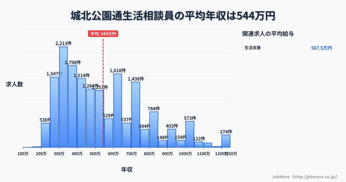 大阪府大阪市城北公園通駅周辺の生活相談員の平均年収は543万円です。中央値は489万円、最頻値は300万円〜350万円です。