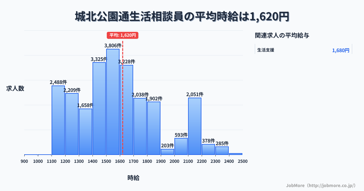 大阪府大阪市城北公園通駅周辺の生活相談員の平均時給は1,620円です。中央値は1,534円、最頻値は1,500円〜1,600円です。