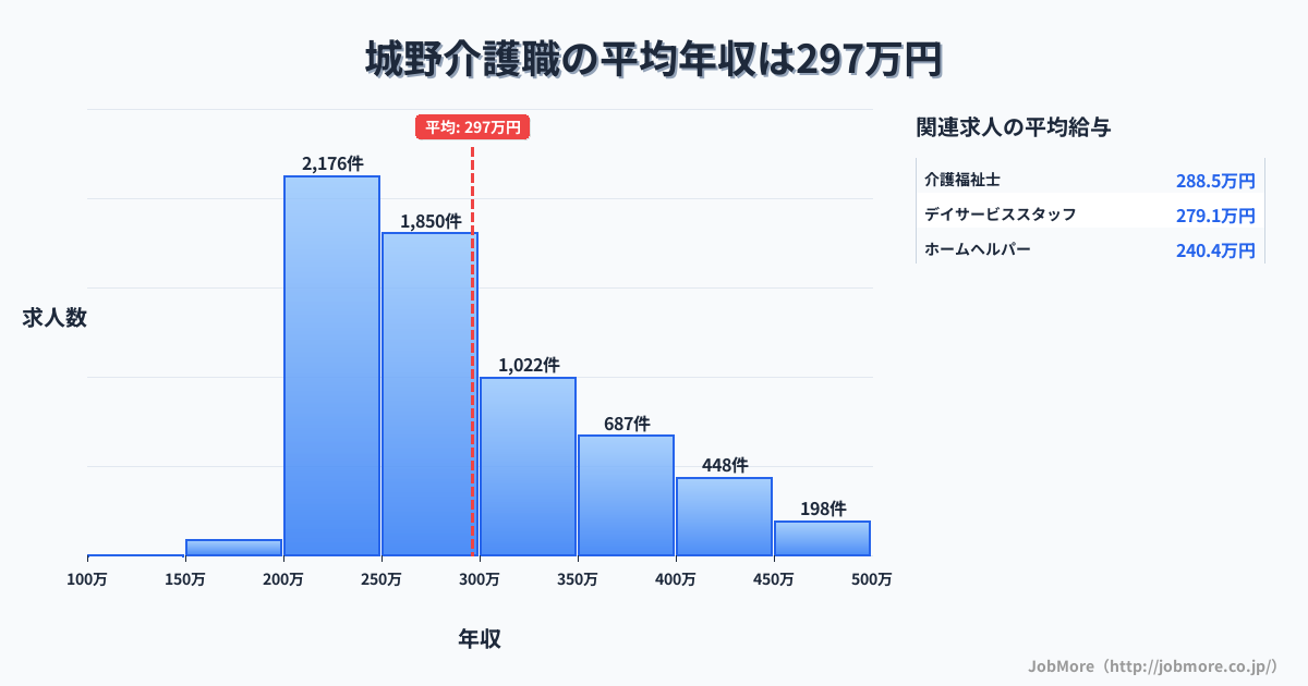 福岡県北九州市城野駅周辺の介護職の平均年収は298万円です。中央値は276万円、最頻値は200万円〜250万円です。