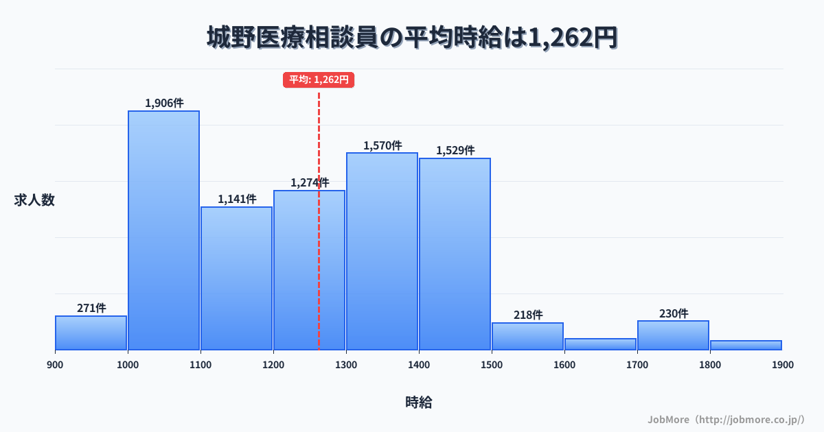 福岡県北九州市城野駅周辺の医療相談員の平均時給は1,262円です。中央値は1,237円、最頻値は1,000円〜1,100円です。