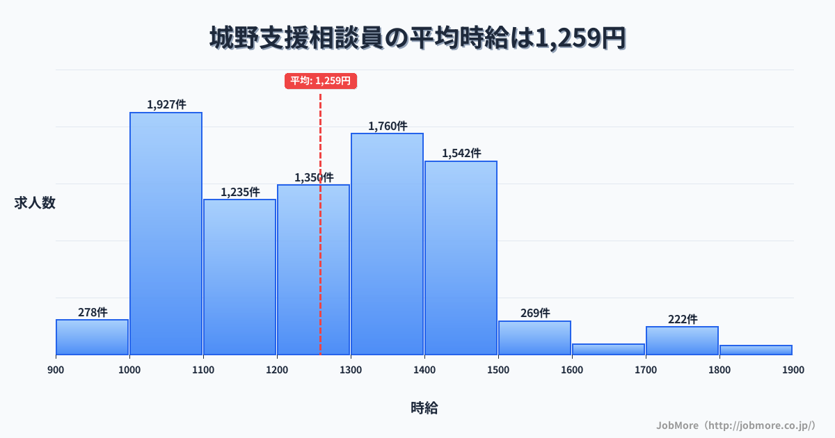福岡県北九州市城野駅周辺の支援相談員の平均時給は1,262円です。中央値は1,245円、最頻値は1,000円〜1,100円です。