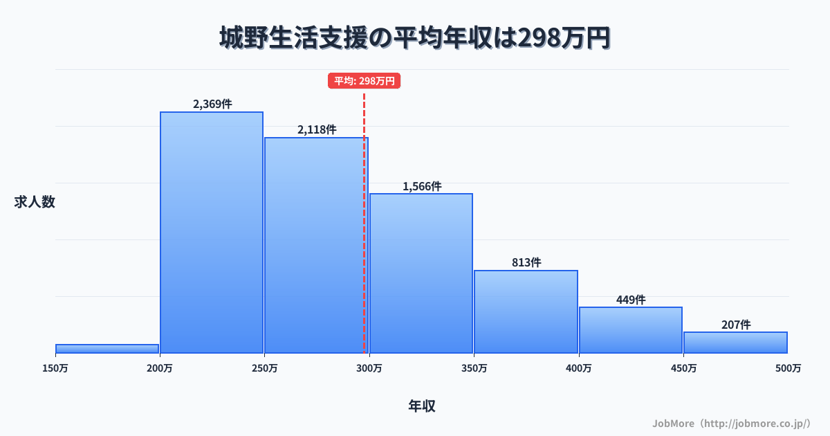 福岡県北九州市城野駅周辺の生活支援の平均年収は297万円です。中央値は277万円、最頻値は200万円〜250万円です。